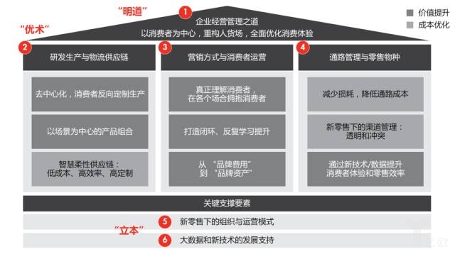 應對新零售方法