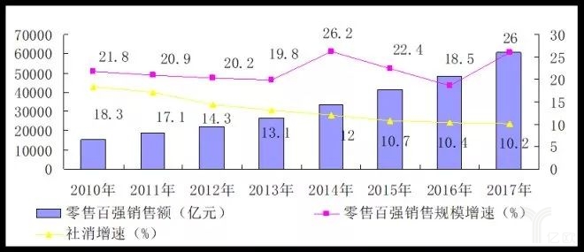 2017中國零售百強(qiáng)榜發(fā)布