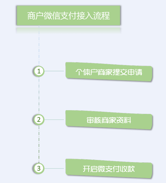 優(yōu)戶即日受理開通“個(gè)體對(duì)私”微信支付帳號(hào)