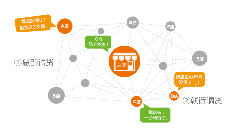 九大零售巨頭對(duì)O2O的看法