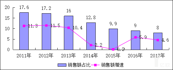 2017中國零售百強(qiáng)榜發(fā)布