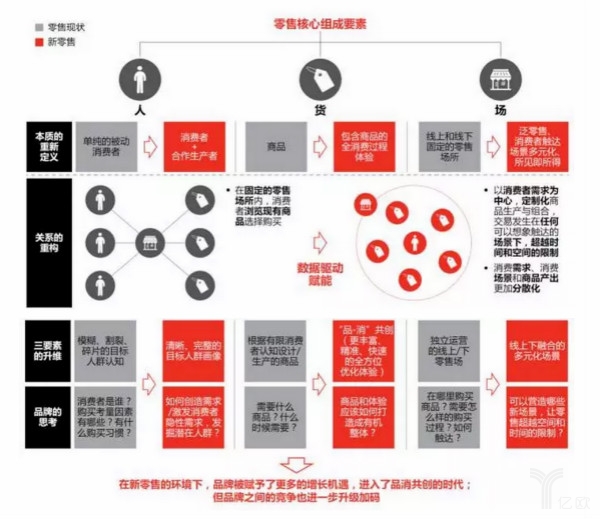 零售核心組成要素