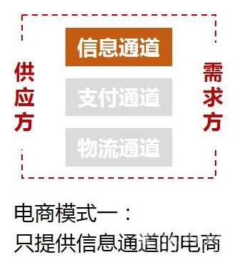 外賣O2O業(yè)務(wù)必選的三種電商模式