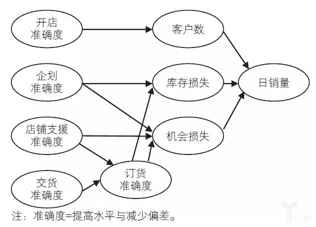 圖27-11五個準確度與日銷量