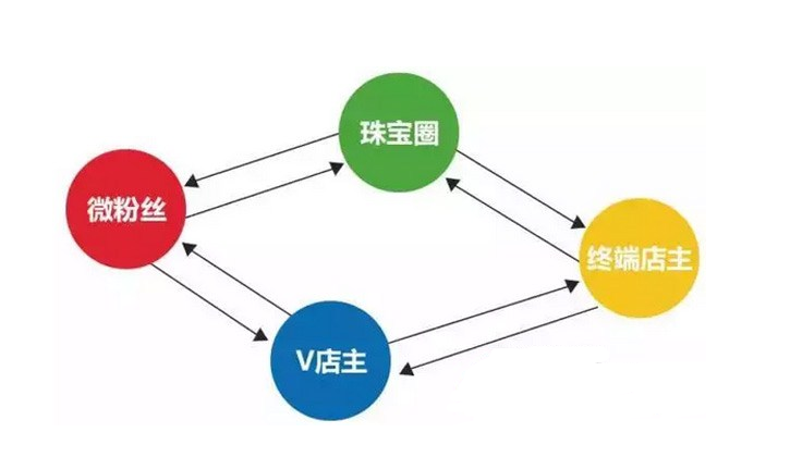 國(guó)內(nèi)九家珠寶O2O企業(yè)大盤點(diǎn)