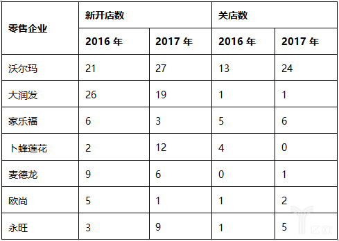 2017中國零售百強(qiáng)榜發(fā)布