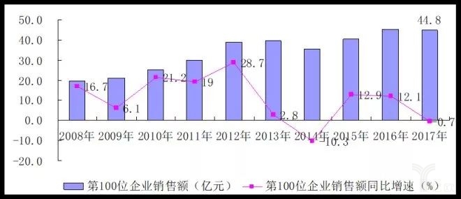 2017中國零售百強(qiáng)榜發(fā)布