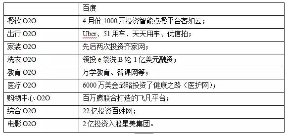 盤點BAT在o2o領域的共贏盟友