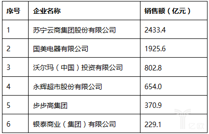 2017中國零售百強(qiáng)榜發(fā)布