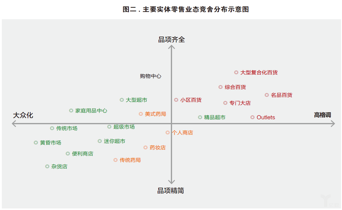 主要實體零售業(yè)態(tài)競舍分布示意圖