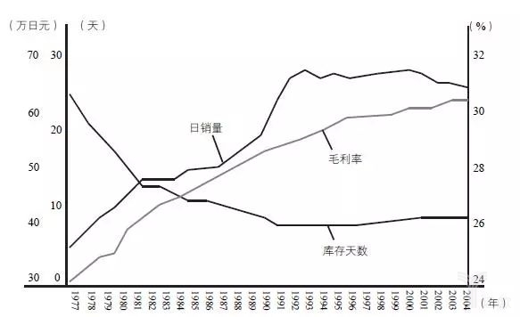 圖17-11的日銷量、毛利率、庫存天數(shù)