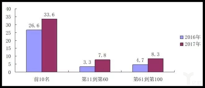 2017中國零售百強(qiáng)榜發(fā)布