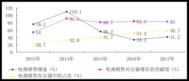 2017中國零售百強(qiáng)榜發(fā)布