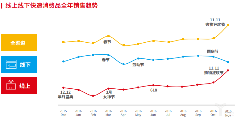 尼爾森：線上線下快速消費(fèi)品全年銷售趨勢