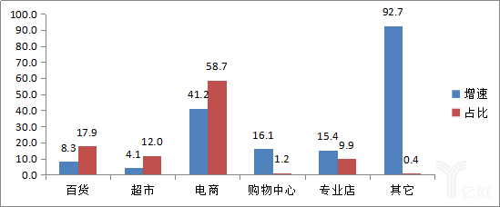 2017中國零售百強(qiáng)榜發(fā)布