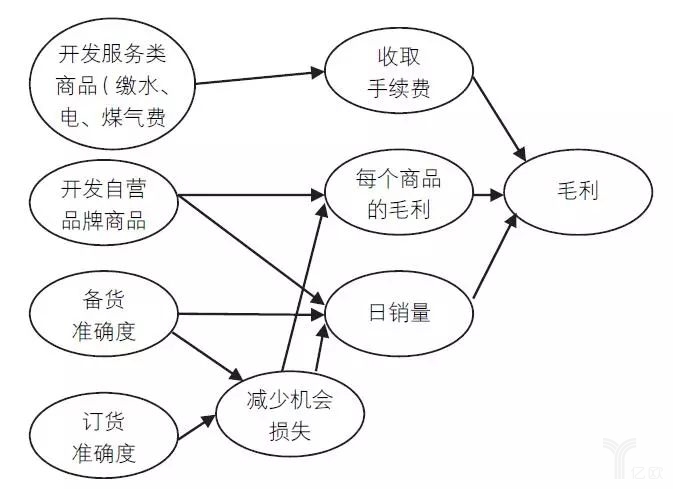 圖3通過開發(fā)服務類商品擴大PB增加毛利