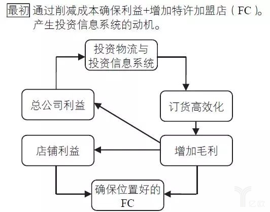 圖67-11核心邏輯的結構變化