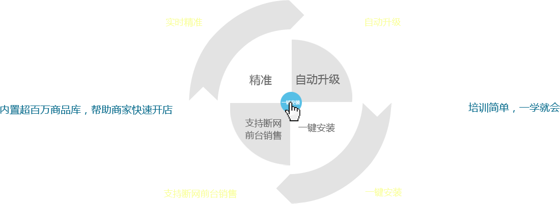 優(yōu)戶啟商商業(yè)管理系統(tǒng)：全新的系統(tǒng)架構(gòu)模式，所有數(shù)據(jù)實時精準(zhǔn)；實現(xiàn)系統(tǒng)自動升級；支持?jǐn)嗑W(wǎng)前臺銷售。一鍵安裝，全部安裝點一個按鈕即可完成,內(nèi)置超百萬商品庫，幫助商家快速開店。培訓(xùn)簡單，一學(xué)就會，有無基礎(chǔ)都能快速上手，后期維護(hù)量少。